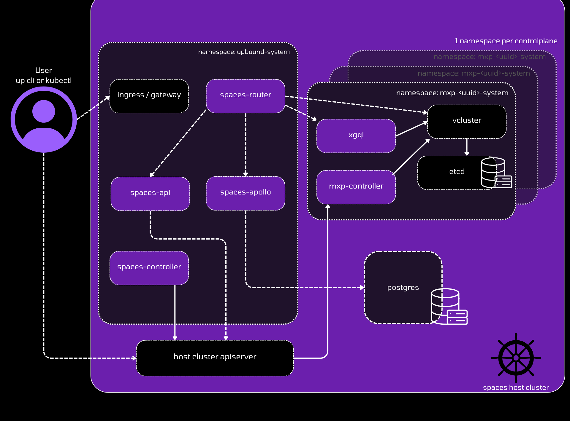 Spaces workflow